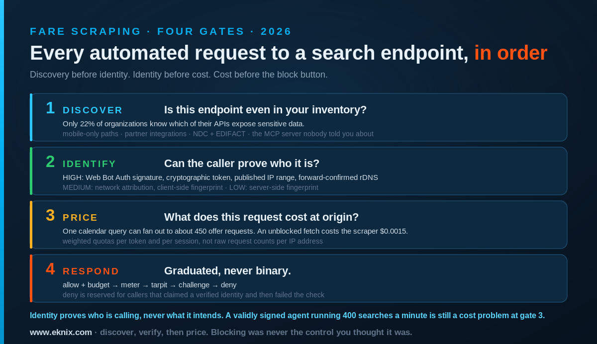 The fare-scraping decision path in 2026, drawn as four sequential gates that every automated request to a travel search endpoint passes through. Gate one, discover: does this endpoint even appear in your API inventory, given that only 22 percent of organizations know which of their APIs expose sensitive data, and that travel platforms typically hide mobile-only endpoints, partner integrations, parallel NDC and EDIFACT paths, and MCP servers stood up for AI pilots. Gate two, identify: can the caller prove who it is, ranked by signal strength, with Web Bot Auth signatures, cryptographic tokens, published IP ranges and forward-confirmed reverse DNS rated high, network attribution and client-side fingerprinting rated medium, and server-side fingerprinting rated low. Gate three, price: what does this request cost at origin, noting that a one-month calendar query can fan out to roughly 450 offer requests while an unblocked fetch costs the scraper fifteen hundredths of a cent, so quotas are counted per token and per session in weighted units rather than per IP address in raw request counts. Gate four, respond: a graduated ladder instead of a binary, running from allow with generous budget, through meter, tarpit and challenge, with deny reserved for callers that claimed a verified identity and then failed the cryptographic check. A note across the bottom records that identity proves who is calling but never what it intends, so a validly signed agent running 400 searches a minute is still a cost problem at gate three.