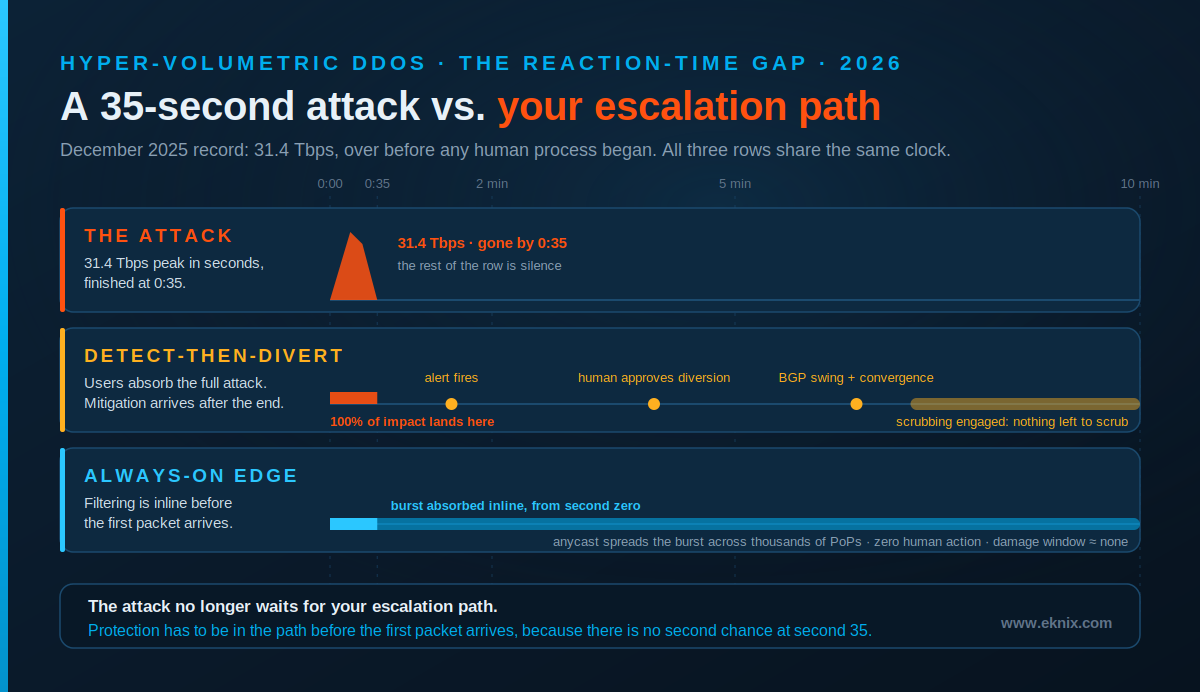 Three horizontal timelines compared against the same 35-second attack window, drawn on a dark background. The top timeline shows the attack itself: traffic ramps from zero to a 31.4 terabit per second peak in about fifteen seconds, holds briefly, and is finished by second 35. The middle timeline shows a detect-and-divert defense: the detection threshold trips at around one to two minutes, a human approves diversion several minutes later, a BGP route change propagates, and scrubbing finally engages somewhere between five and fifteen minutes, long after the attack has ended, with the entire damage window shaded to show that users absorbed the full impact. The bottom timeline shows an always-on edge posture: filtering is already inline when the first malicious packet arrives at second zero, absorption happens continuously across thousands of points of presence during the burst, and the event closes with no human action, the damage window reduced to almost nothing. A caption underneath reads: the attack no longer waits for your escalation path, so protection has to be in the path before the attack starts.