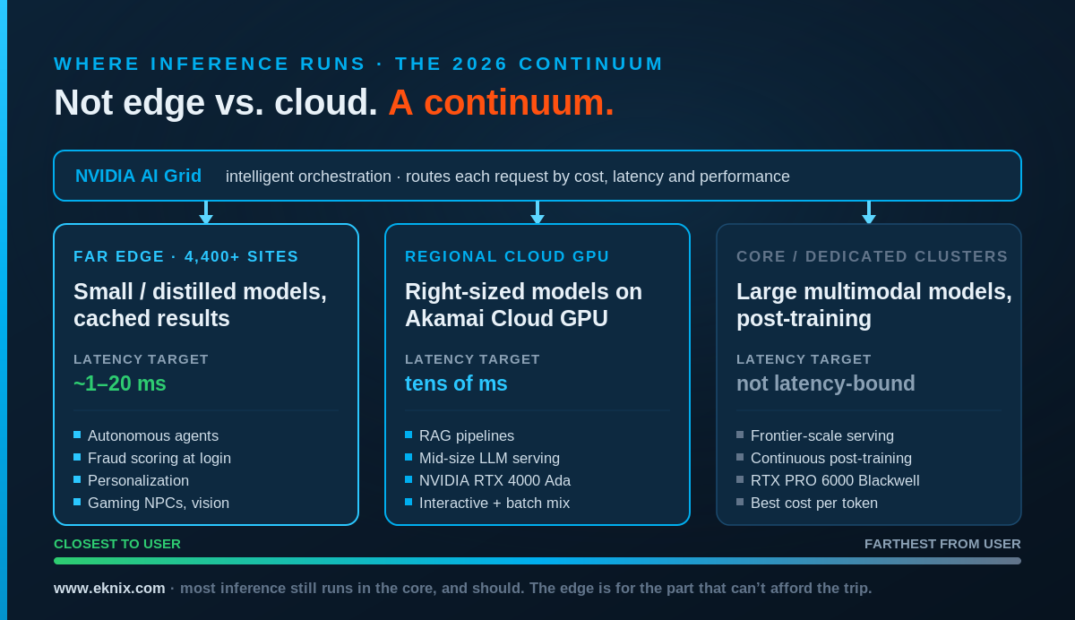 A three-tier continuum for AI inference, drawn left to right. FAR EDGE, at 4,400-plus locations: small or distilled models, cached results and routing at the point of contact, with a single-digit-to-low-tens-of-milliseconds target, used for fraud scoring at login, personalization, agent routing and real-time gaming. REGIONAL CLOUD GPU: right-sized models on GPUs such as the NVIDIA RTX 4000 Ada, at tens of milliseconds, used for RAG and mid-size model serving. CORE / DEDICATED CLUSTERS: large multimodal models and post-training on RTX PRO 6000 Blackwell GPUs, not latency-bound. Above all three sits an orchestration layer called NVIDIA AI Grid, with arrows routing each request to the right tier by cost and latency. A footer note reads: most inference still runs in the core, and should. The edge is for the part that can’t afford the trip.