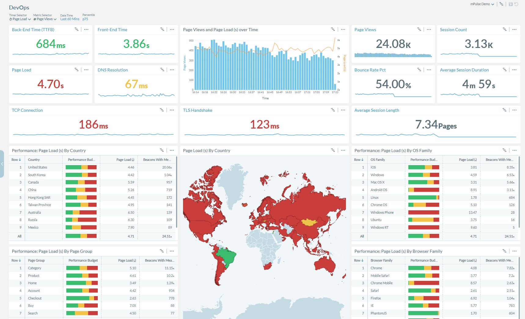 Akamai mPulse DevOps dashboard showing real-time performance metrics