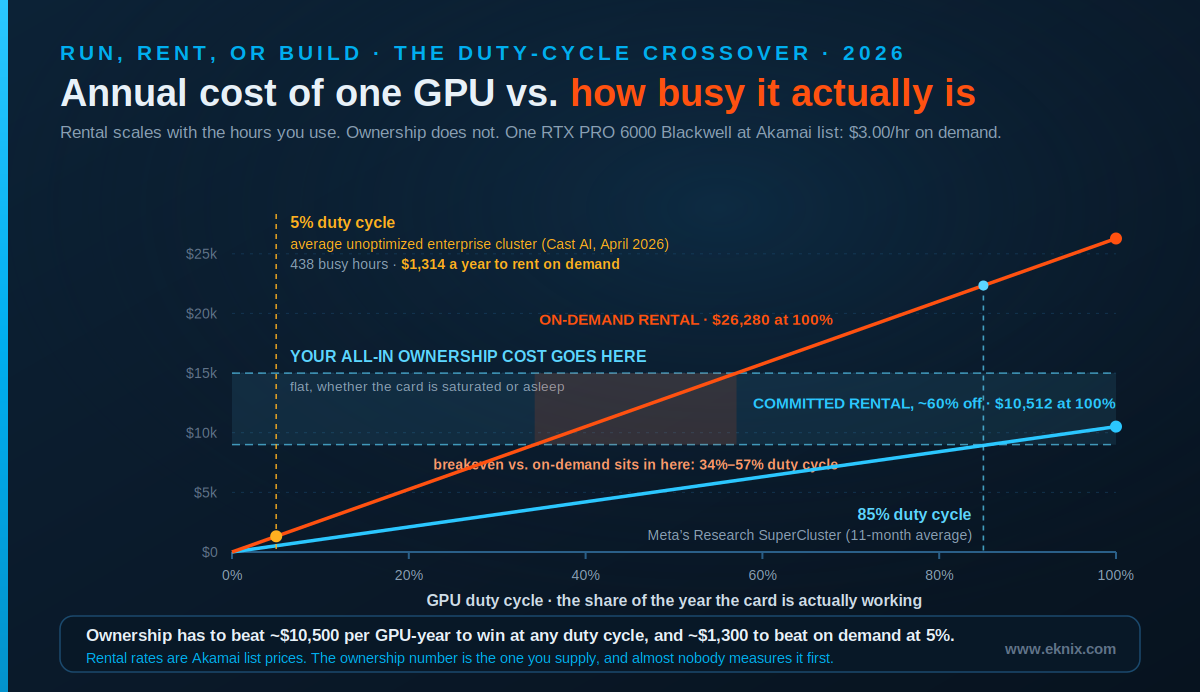 A line chart on a dark background plotting the annual cost of one Blackwell-class GPU against its duty cycle, from zero to one hundred percent. A steep orange line shows on-demand rental at three dollars an hour, rising from zero to $26,280 a year at full utilization and passing just $1,314 at a five percent duty cycle. A shallower blue line shows committed rental at roughly sixty percent off, topping out near $10,512 at full utilization. A flat horizontal band between about $9,000 and $15,000 spans the whole chart, labeled “your all-in ownership cost goes here” and annotated “flat, whether the card is saturated or asleep,” because ownership costs the same either way. Where the on-demand line passes through that band, a shaded column marks the breakeven zone at thirty-four to fifty-seven percent duty cycle. Two markers sit on the axis: one at five percent, the average unoptimized enterprise cluster measured by Cast AI in April 2026, worth 438 busy hours and $1,314 a year to rent on demand, and one at eighty-five percent, Meta’s Research SuperCluster over an eleven-month average. The footer reads: ownership has to beat about $10,500 per GPU-year to win at any duty cycle, and about $1,300 to beat on demand at five percent. Rental rates are Akamai list prices; the ownership number is the one you supply, and almost nobody measures it first.